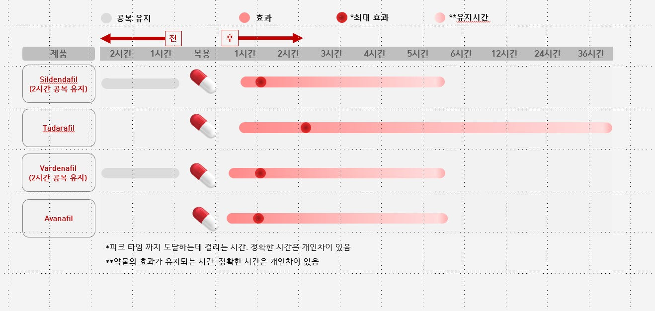 발기부전 치료제별 사용 방법 비교 정보