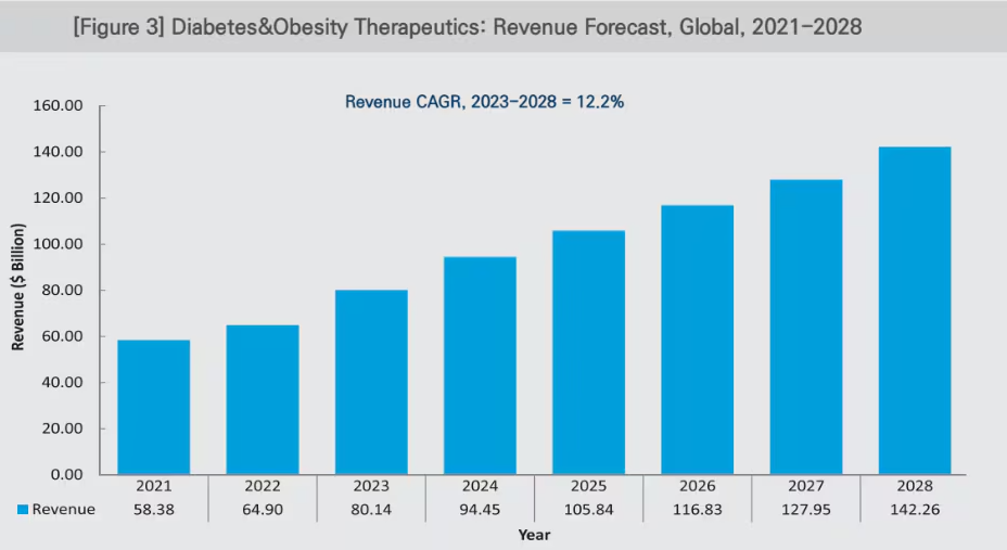 [인도 정품 리벨서스 소식 공유] New oral diabetes and obesity drug sale doubles in India amid demand surge