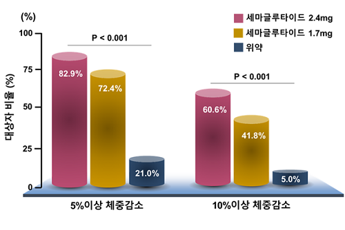 ‘비만약’ 위고비, 보험 안되는 이유는 [경제 레이더] - 출처: 세계일보